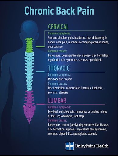 Chronic Lower Back Pain